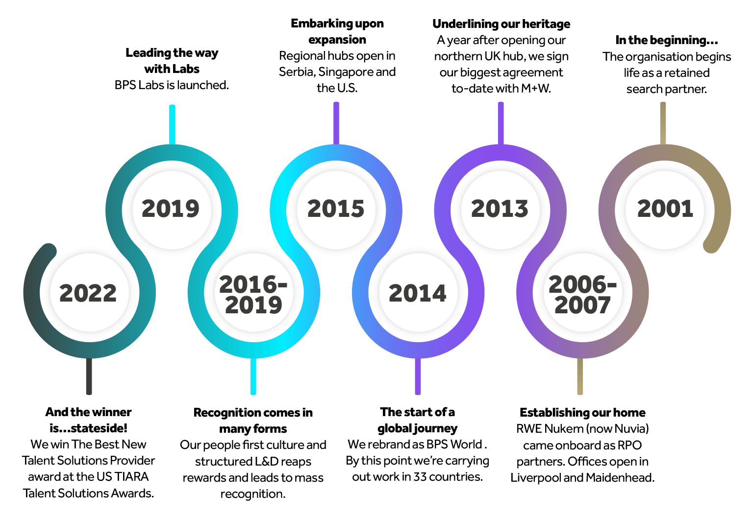 BPS Story timeline